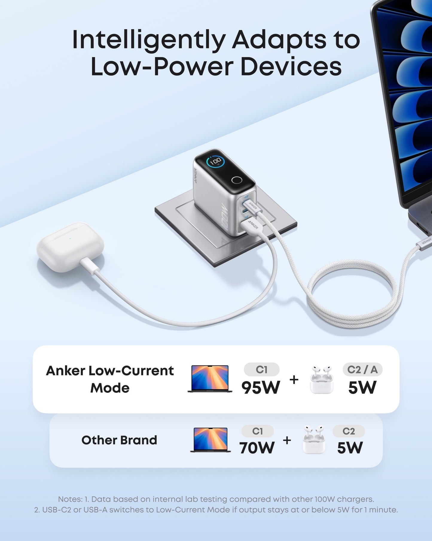 Anker Charger (100W, 3 Ports, Smart Display) BOA