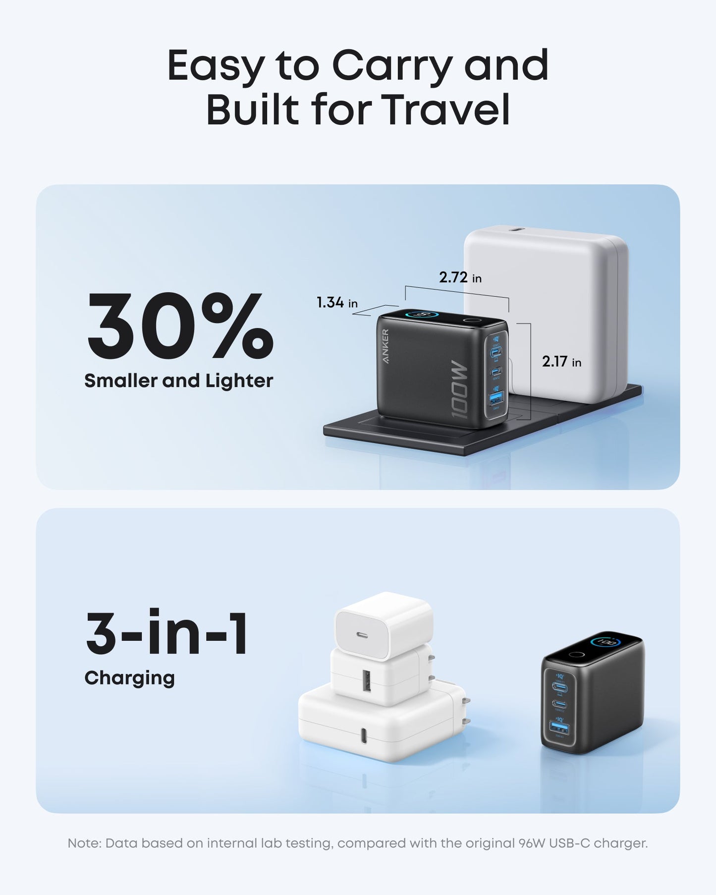 Anker Charger (100W, 3 Ports, Smart Display) BOA